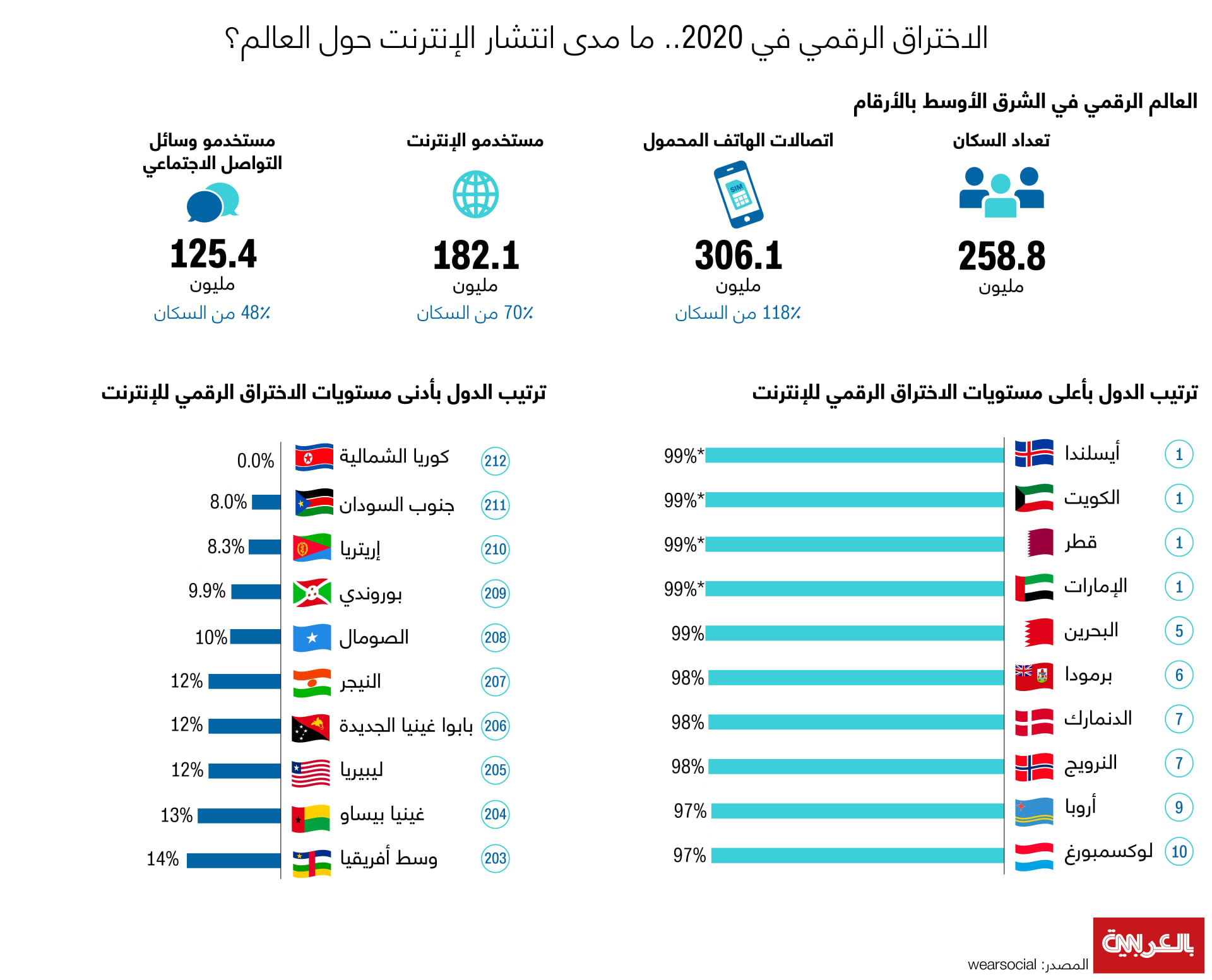 كيف كان أداء الدول العربية من حيث الاختراق الرقمي في عام 2020؟