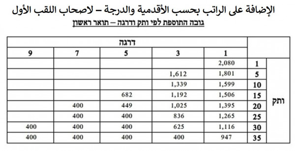 لائحة الإضافات التي اقترحتها وزارة المالية على نقابة المعلمين