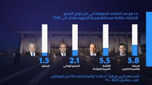 استطلاع قناة مكان: خوض التجمع للانتخابات بشكل مستقل يهدد وجود الاحزاب العربية