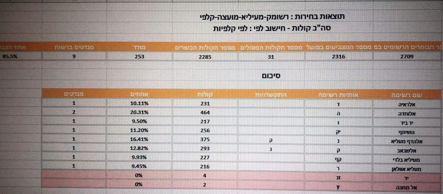 اليكم نتائج قوائم العضوية والرئاسة في معليا