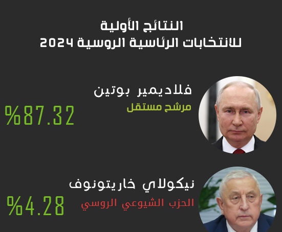 النتائج الأولية للانتخابات الرئاسية الروسية.. بوتين يحصل على 87.33% بعد فرز 99.67% من الأصوات